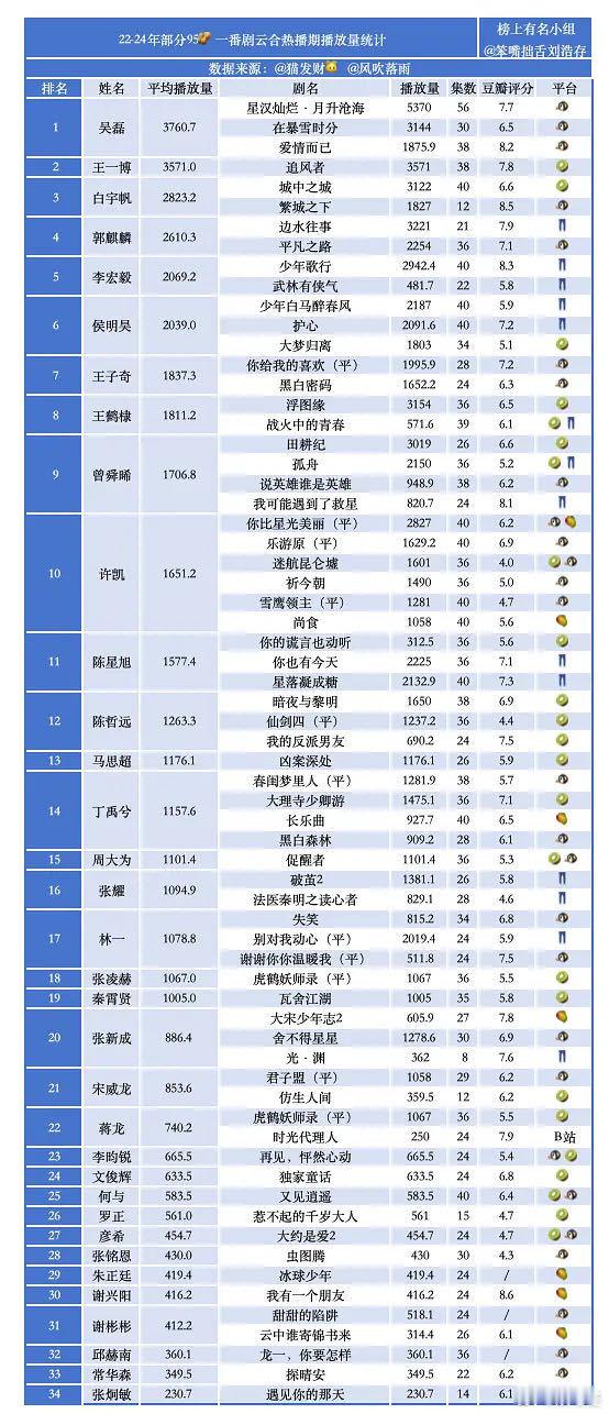 吴磊95生一番热播期播放量第一  今年的现偶赛道吴磊林亦扬轻轻赢麻了！ 