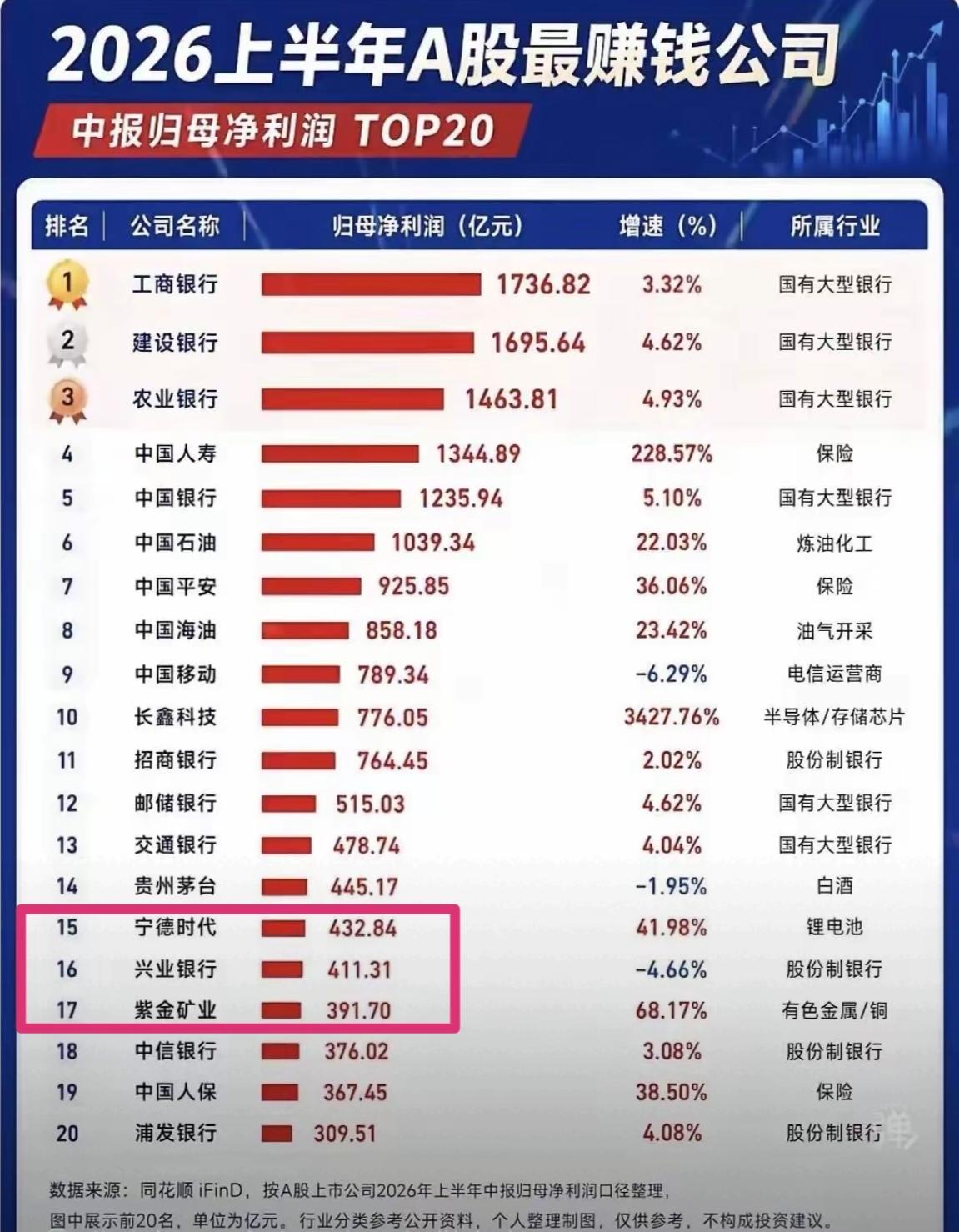 【2026年上半年，A股最赚钱公司TOP20，福建三公司上榜】

一份统计数据，
