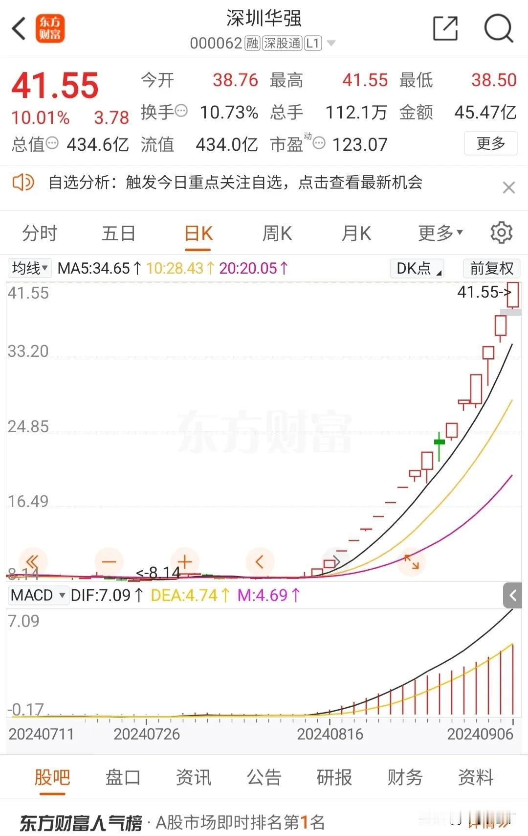 翻身了，
深圳华强17天16板，
不到一个月足足翻了四倍。
周末不特定，你们猜周