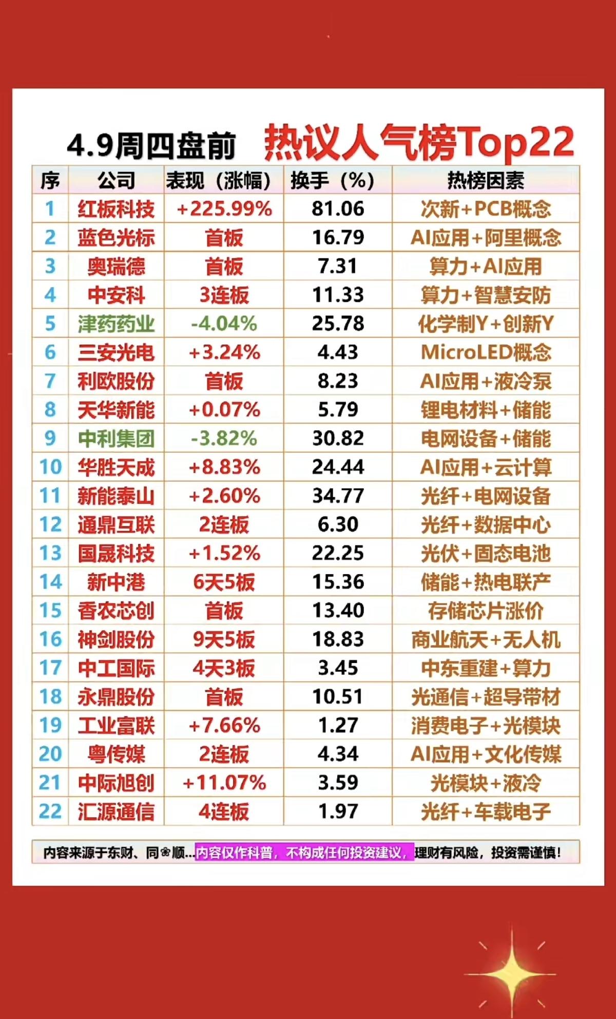 4.9周四  成交活跃个股人气榜！

1.算力+AI应用
2.锂电+储能
3.光