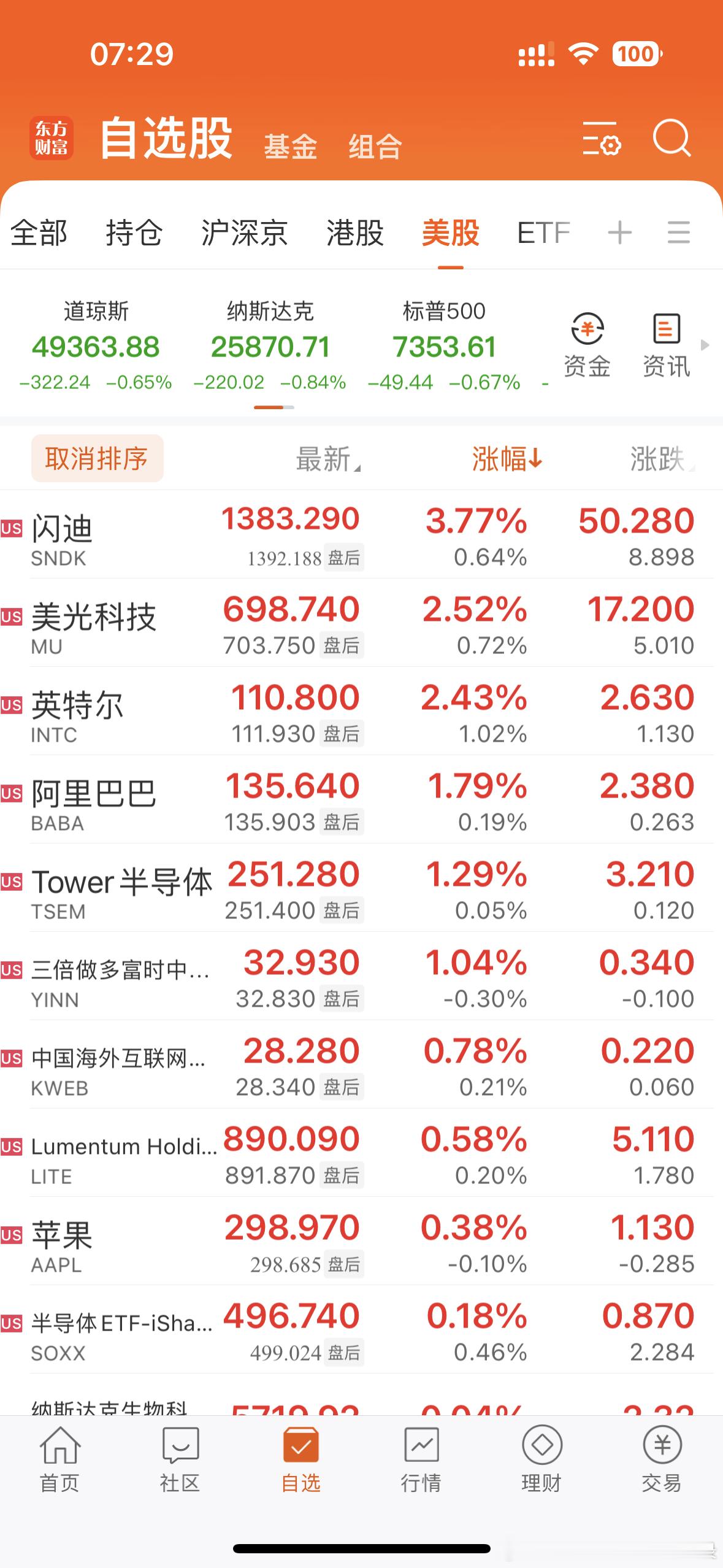 美股大型科技股多数下跌，谷歌、亚马逊跌超2%，微软、Meta、特斯拉跌超1%，英