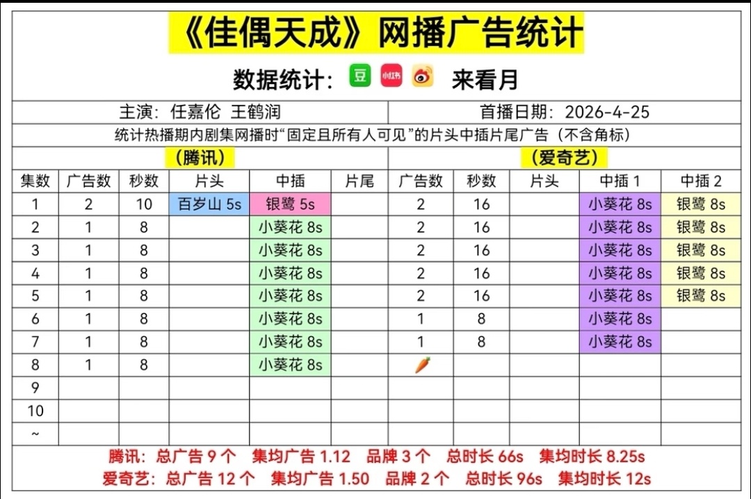 这个佳偶天成也是A嘉伦分手剧吗？怎么这么爱吃萝卜？缺维生素吗？ 