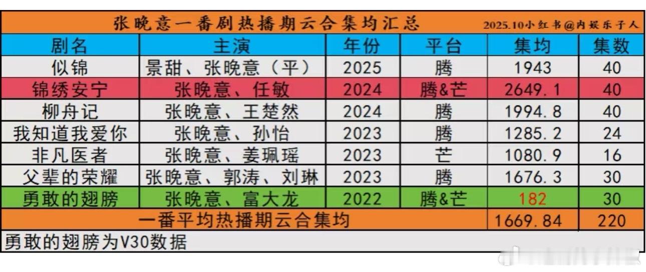 张晚意一番剧集均1600w+，锦绣安宁是峰值[傻眼] ​​​