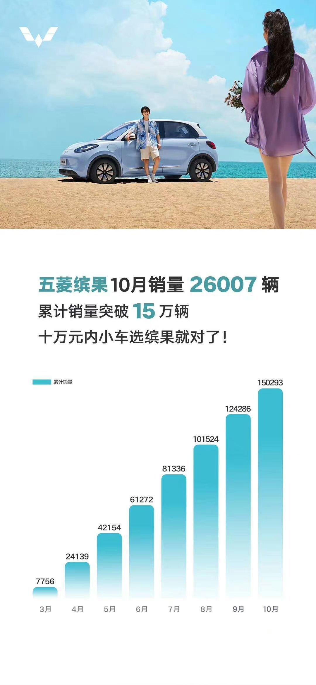 五菱有点离谱啊！

缤果算是接上miniEV的班了，销量虽然低一些，但是单价可要