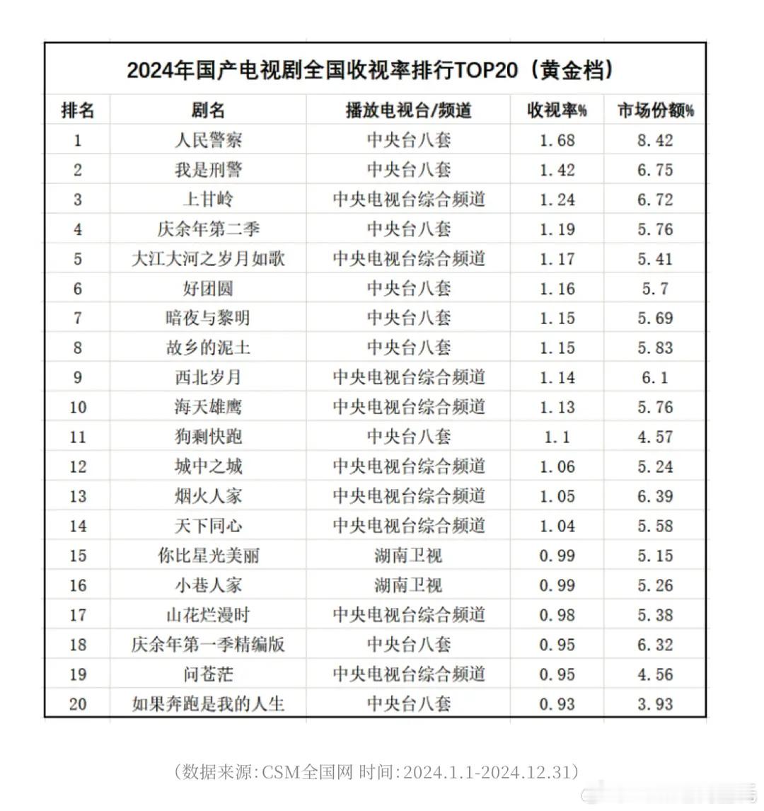 2024年国产电视剧全国收视率排行TOP20（黄金档）CSM全国网，非城网，非C