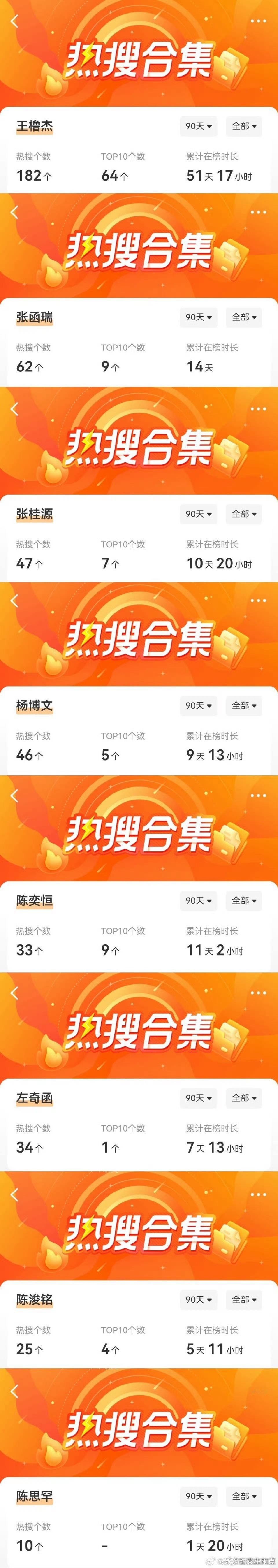 TF四代一班三个月登上热搜情况王橹杰真的断层第一