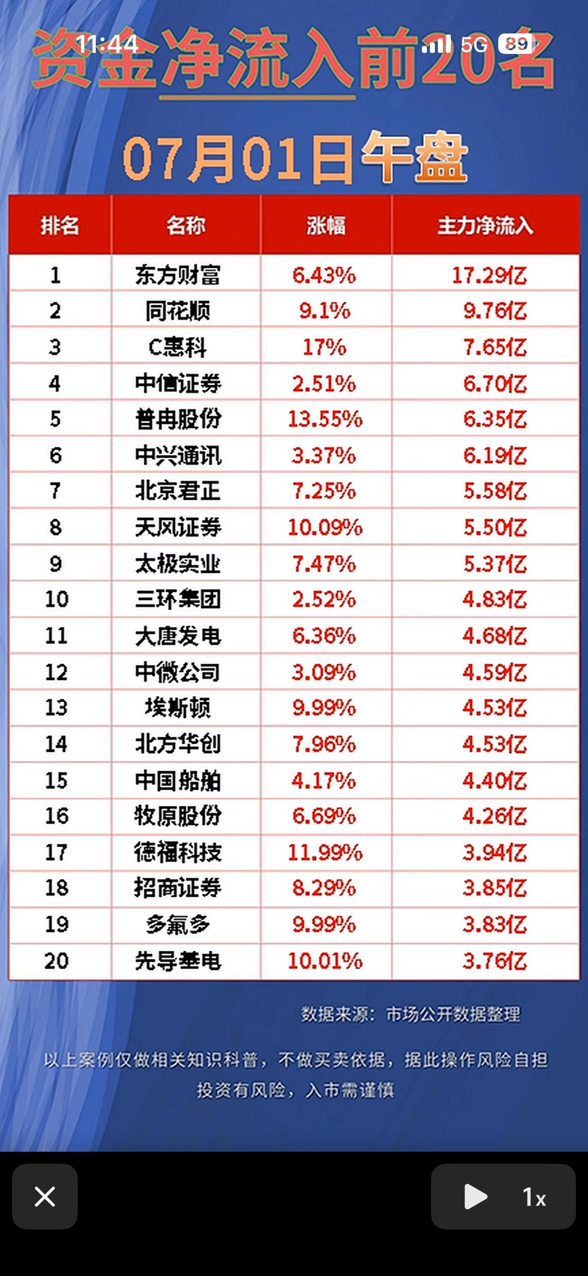 资金净流出前20名，7月1日午盘数据揭晓！

7月1日股市有点热闹！午盘资金净流