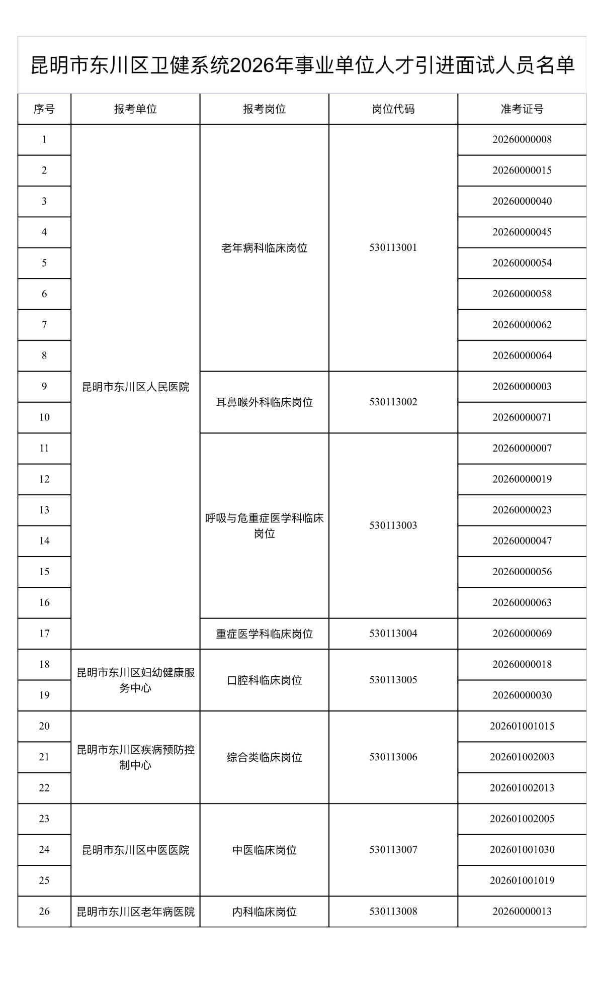 名单已出！昆明东川卫健面试公告发布！

📌 发布单位：昆明市东川区卫生健康局