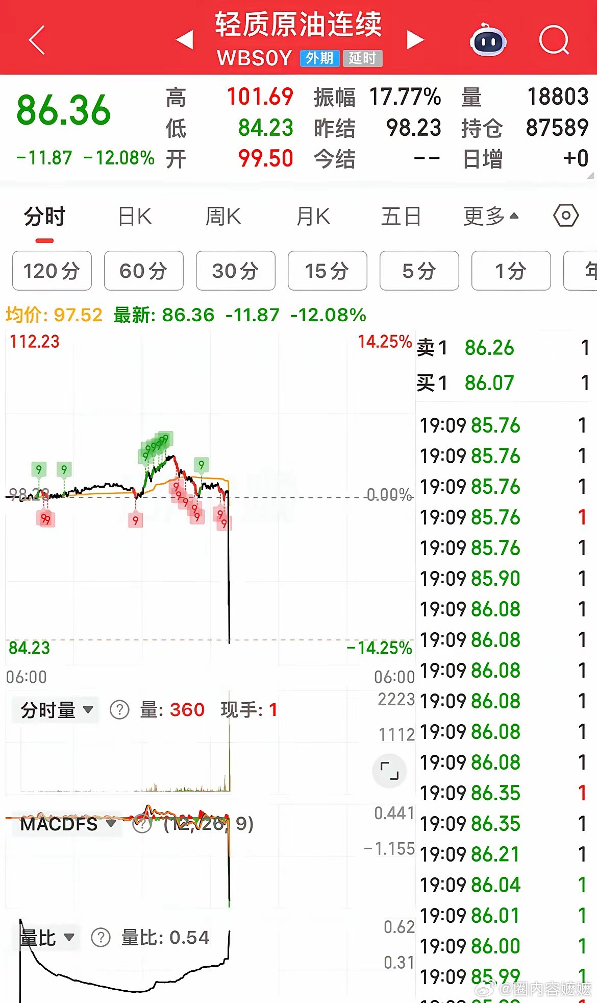 上午黄金暴跌，晚上原油暴跌，适应不过来了，现在原油暴跌幅度超过-14%，白天卖黄