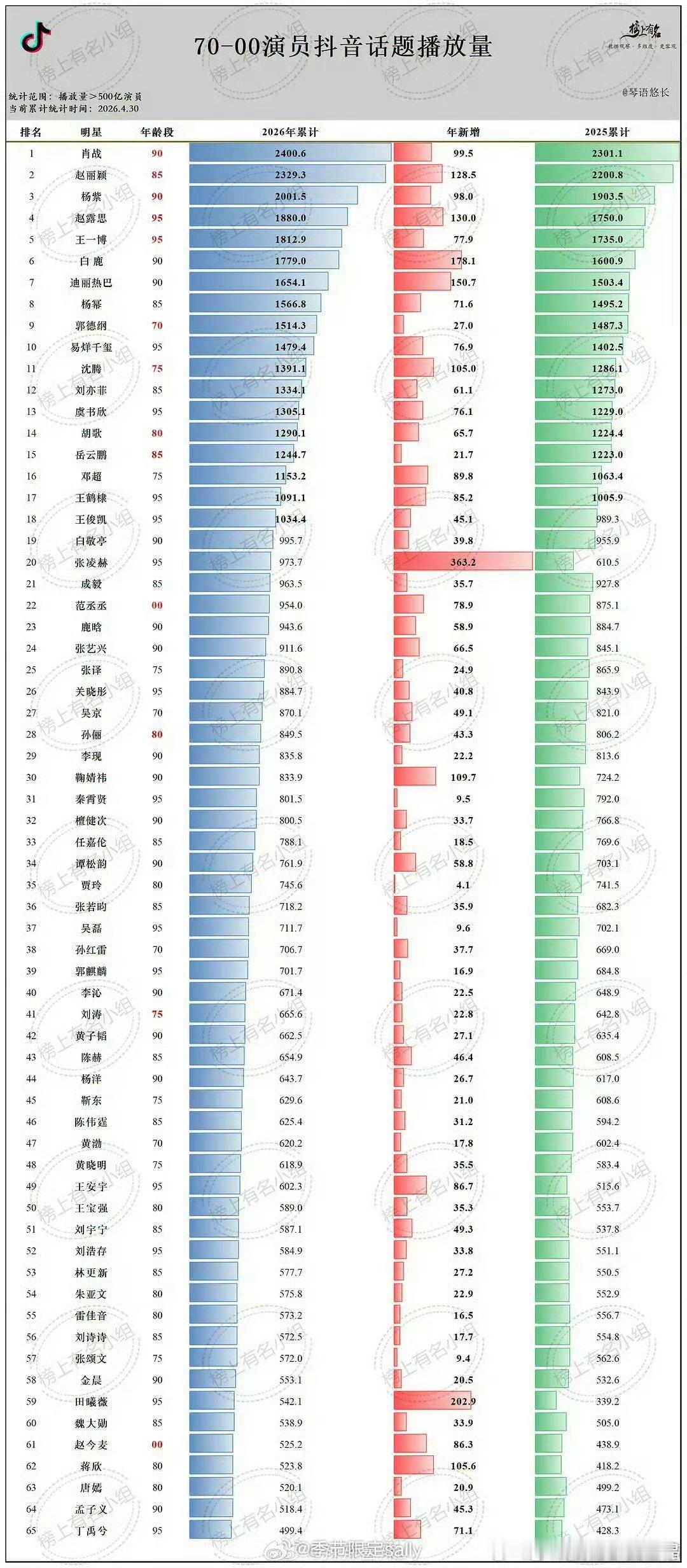 演员抖话题播放量，2025和2026累计播放量第一名都是肖战！