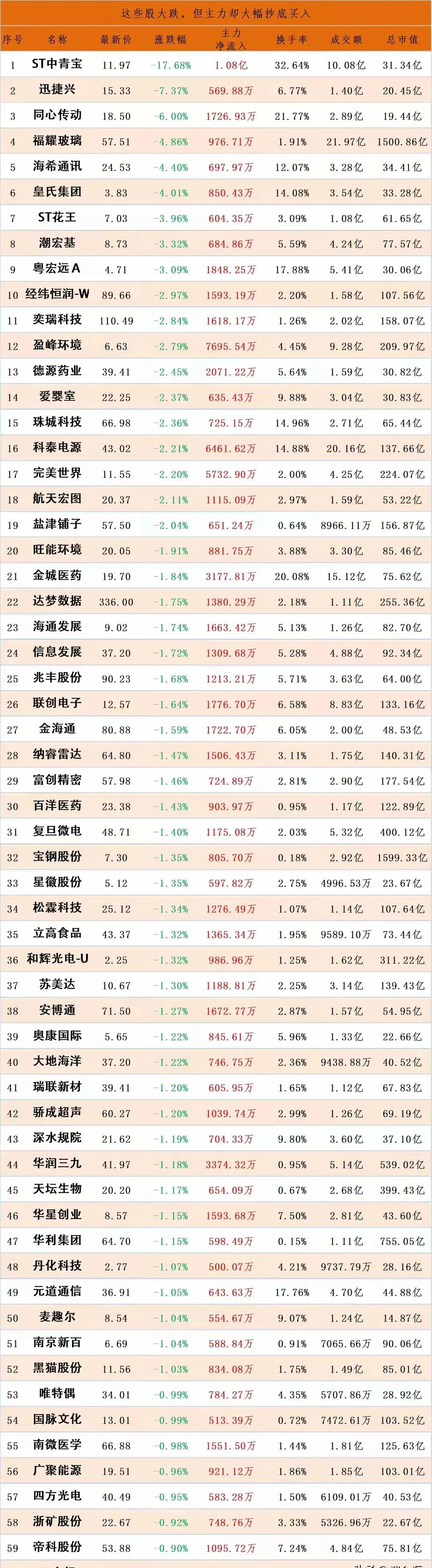 越跌越买，这些股今日下跌，主力资金抄底买入
注：个人收藏研究，不构成投资建议。