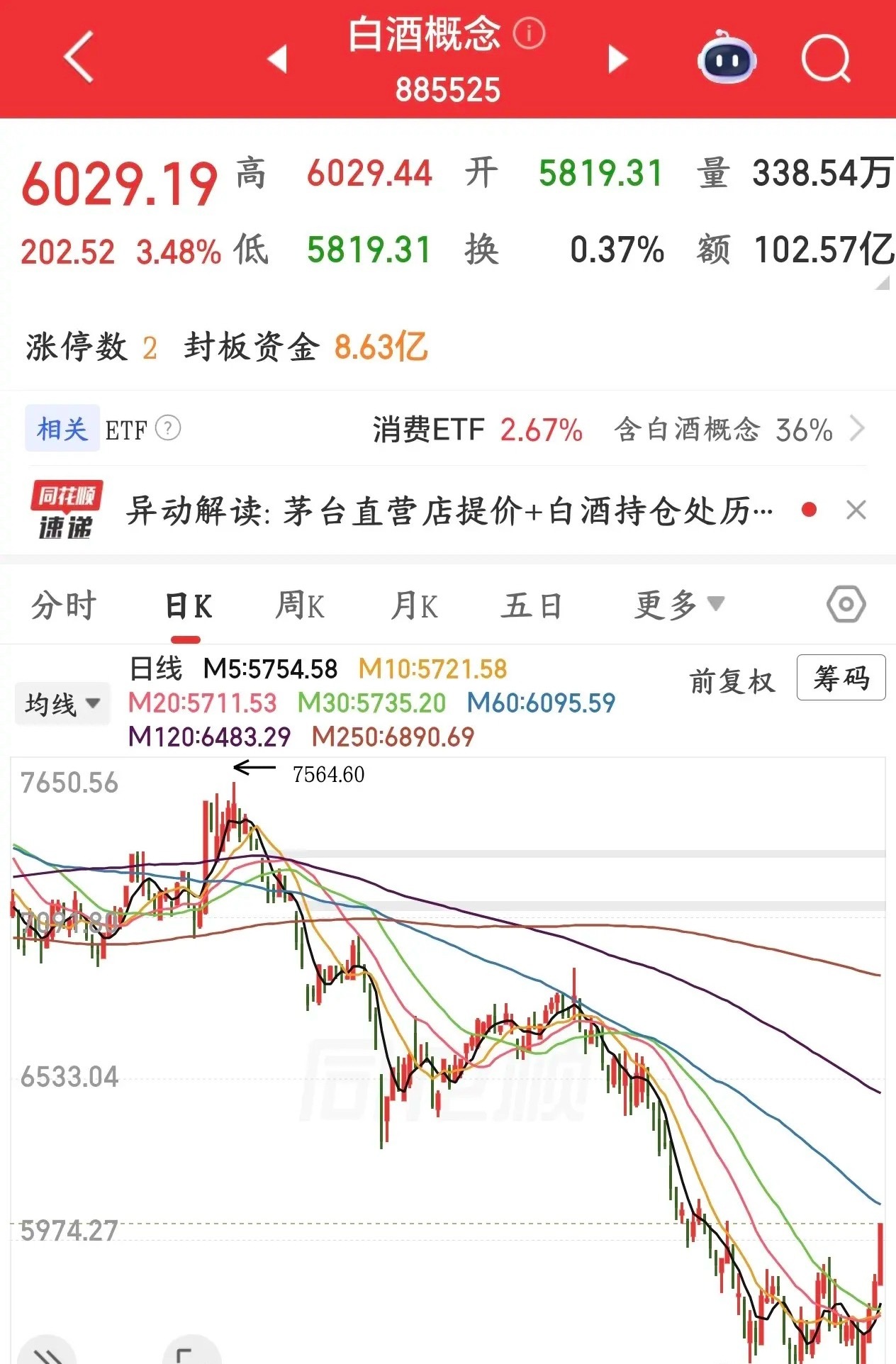 消费要逆转了，白酒真的是科技股崩塌之后最受益的板块白酒板块已经连续大涨好几天了，