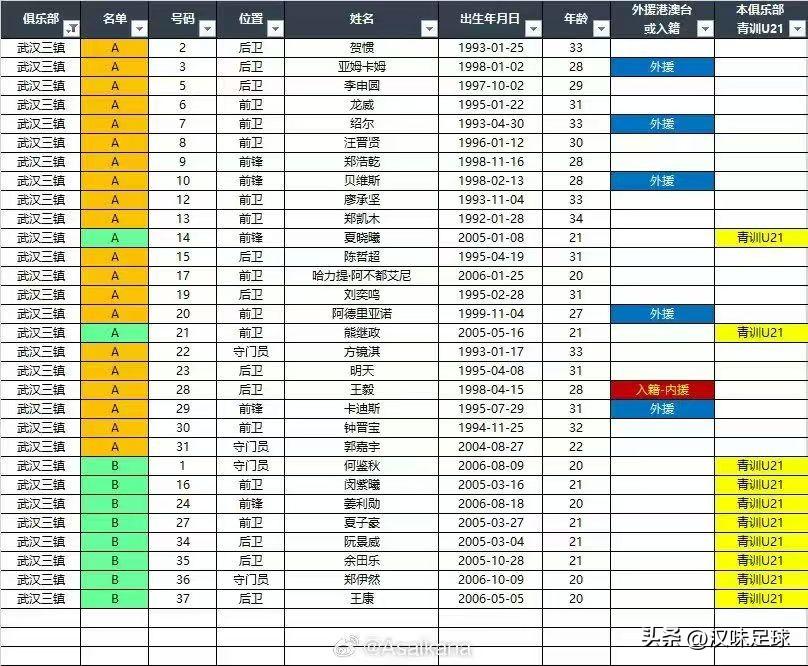 新赛季武汉三镇队大名单，9号郑浩乾，10号贝维斯，外援中锋身披29号，明天23号