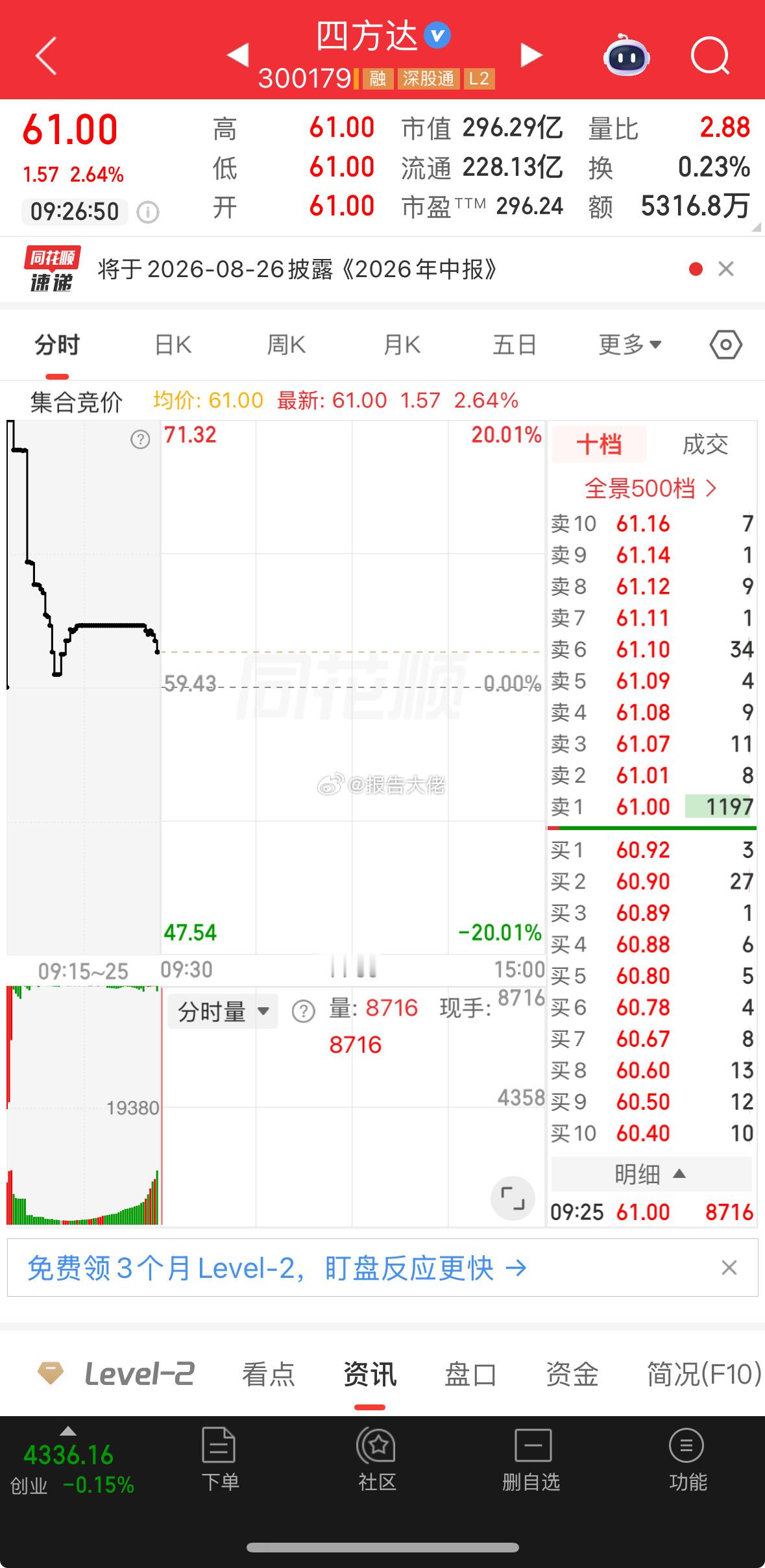 盘前提示：四方达，昨日支撑反弹，继续看涨！ 