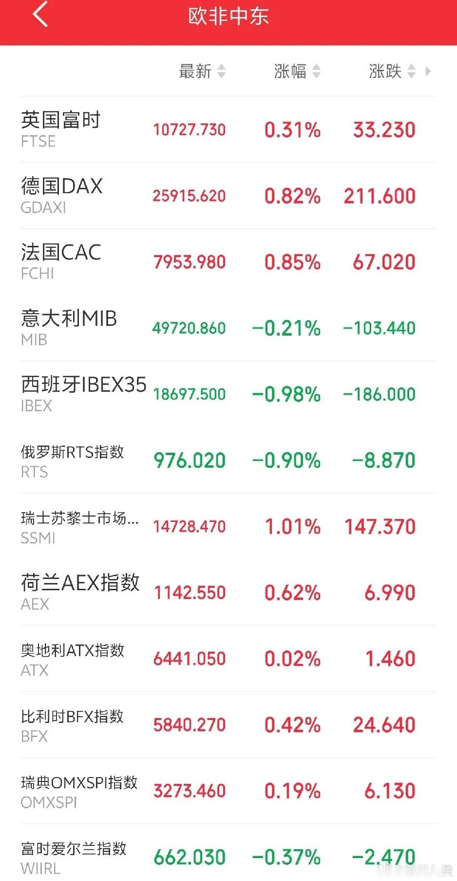 这是要把大A股民都气炸吧！傍晚，富时A50小幅飘红，欧非中东市场主要指数开盘后多