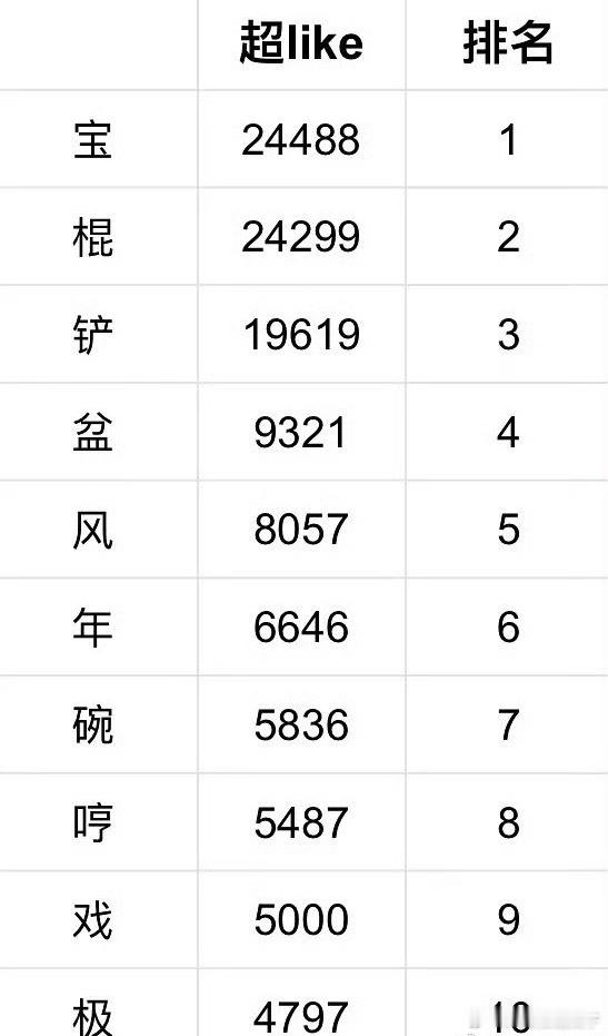 全楼超like排名，谁的人气比较真实？ ​​​