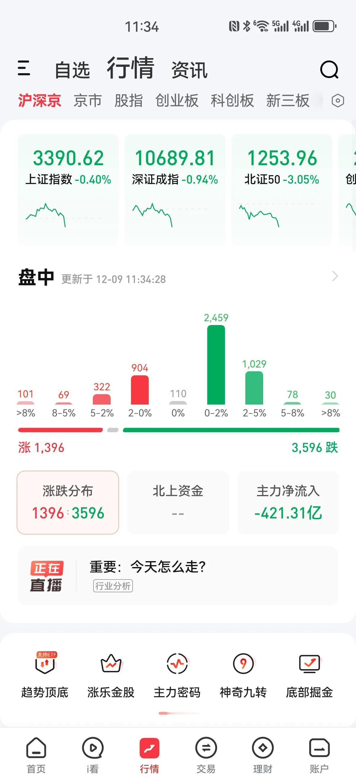 午盘大跳水！今天开盘，在权重股的拉升下，沪指一度涨到3426点，临近中午收盘，直