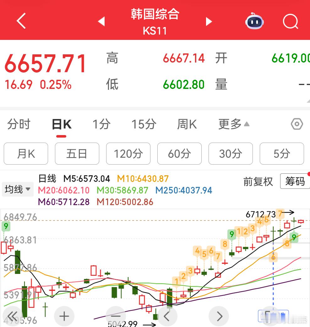 韩股：我管你美股烂没烂。第一目标依旧不变，上7000点 