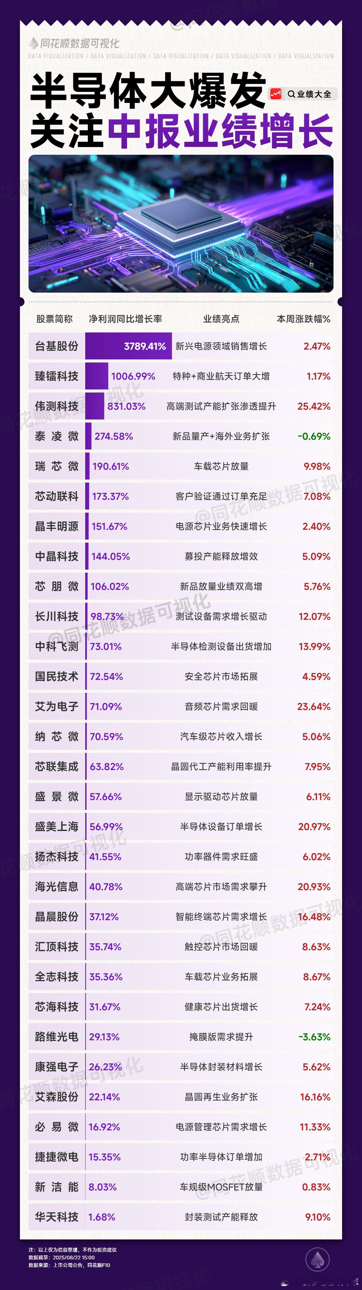 价值投资日志[超话] 一图看懂 | 热门科技股100强&半导体中报业绩&低位股机