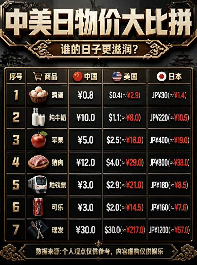 鸡蛋0.8元、理发30元！中美日7项日常物价大PK
