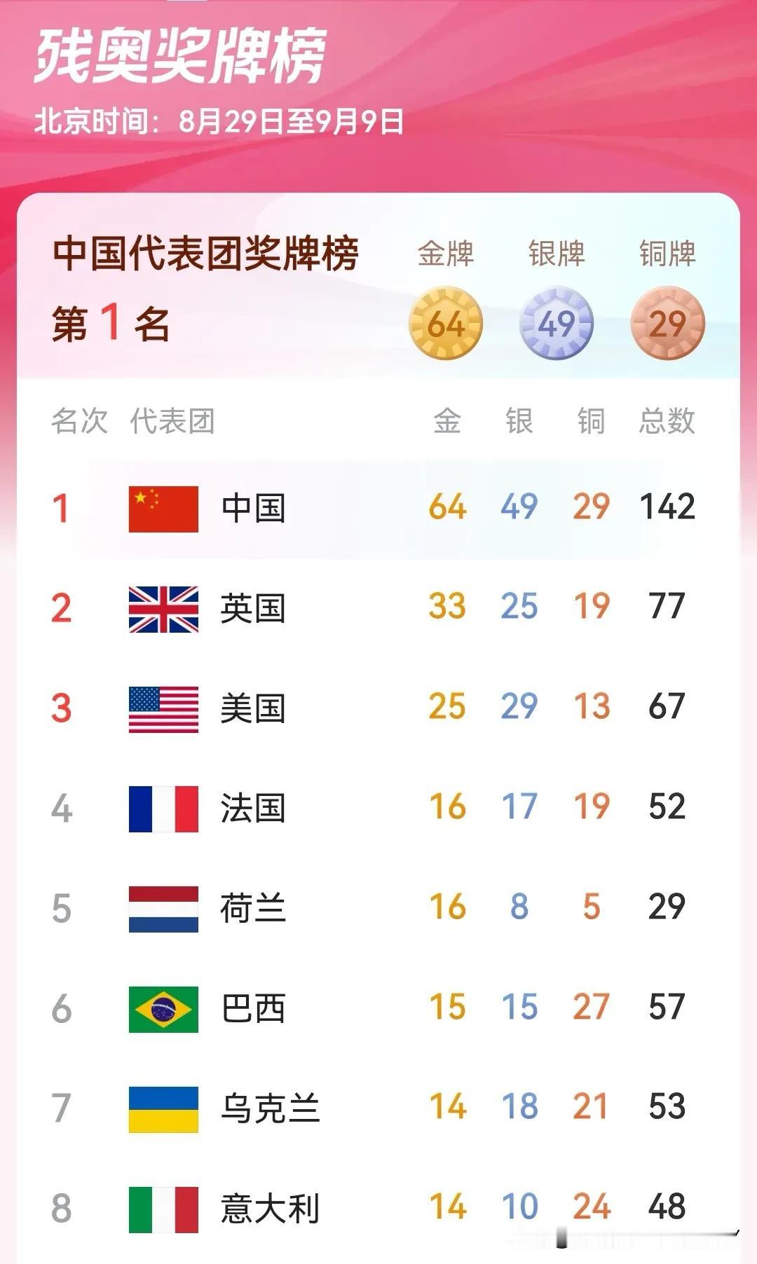 2024年巴黎残奥会奖牌榜。
大快人心。9月5日，2024年巴黎残奥会中国健儿以