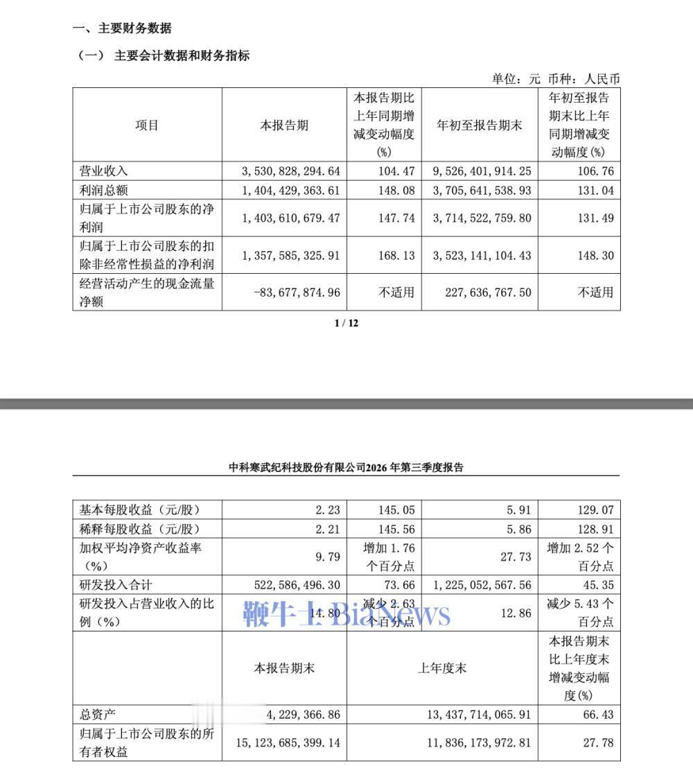 寒武纪：Q3归母净利润14.04亿元，同比增长147.74%