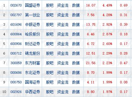 什么情况?今天的券商股竟然走出全线飘红、涨势喜人的走势。
1、49家券商股均以红