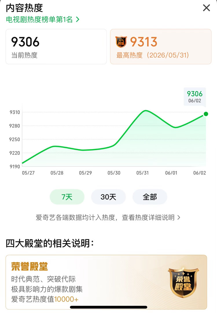 杨紫家业热度9306我们冲创新高啊啊啊啊 
