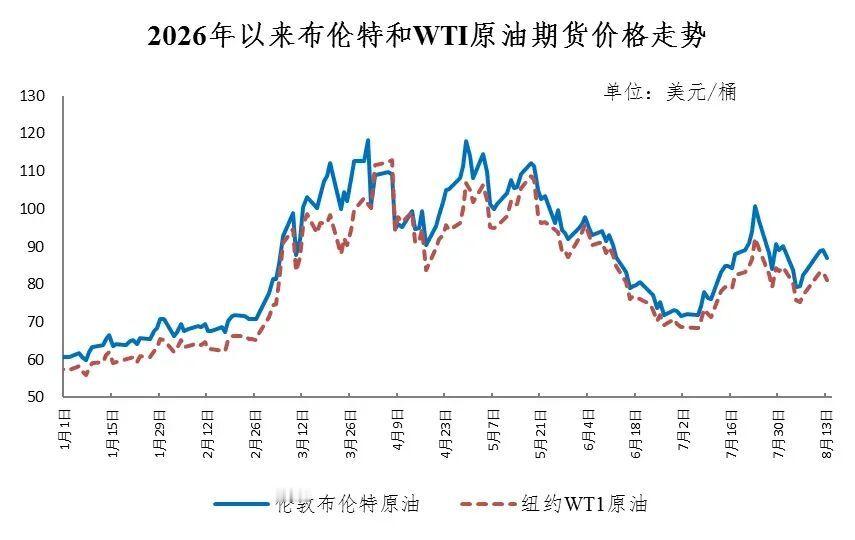油价 本周期油价「下调」——8月14日24时起，国内汽、柴油零售限价每吨分别下调