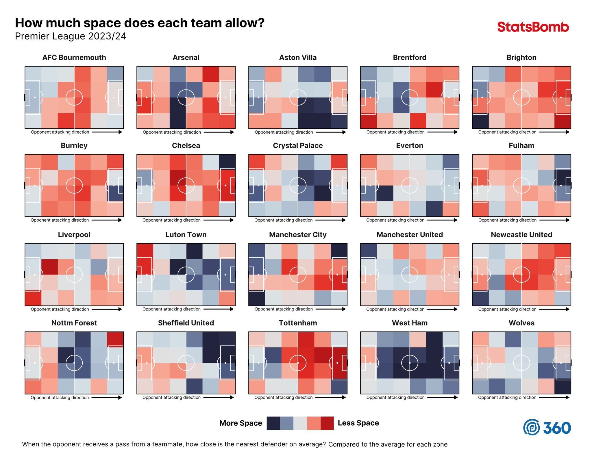 23/24赛季英超球队在不同区域距离对方持球球员的距离，越趋近于红色则表示高于联