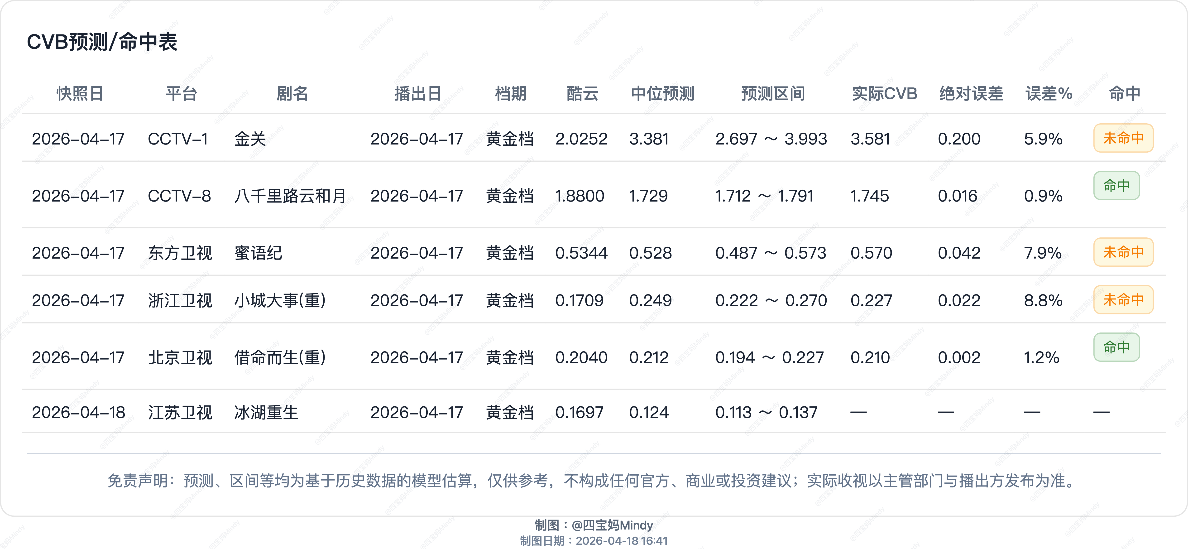 4.17 CVB验证昨天和今天验证了酷云的取样跟CVB存在一定程度的落差，特别是