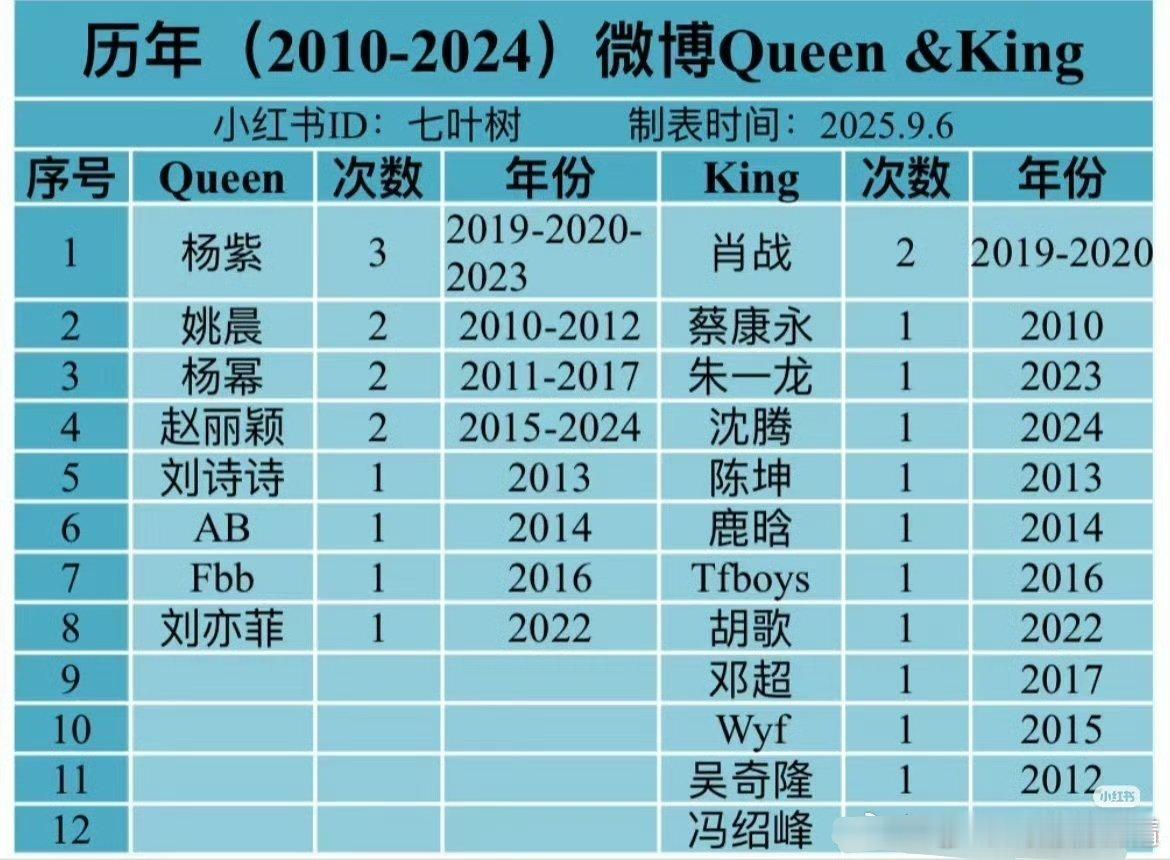 网友猜测，今年微博之夜，紫微博queen已拿三届了，轮也轮到热巴了，微博king