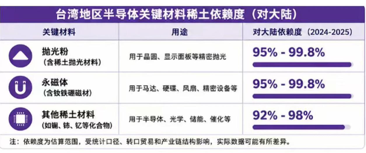 “我相信赖清德那帮人再蠢也不会蠢到会帮助美日来对抗大陆的稀土管制的，那就是自掘坟