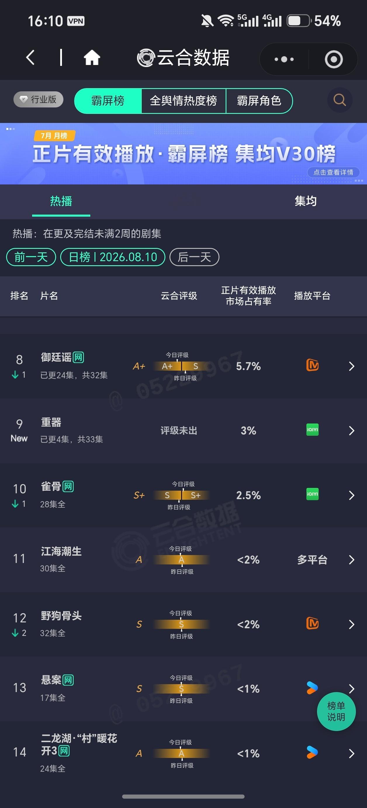 云合首日3% 还不错 继续发酵继续加油