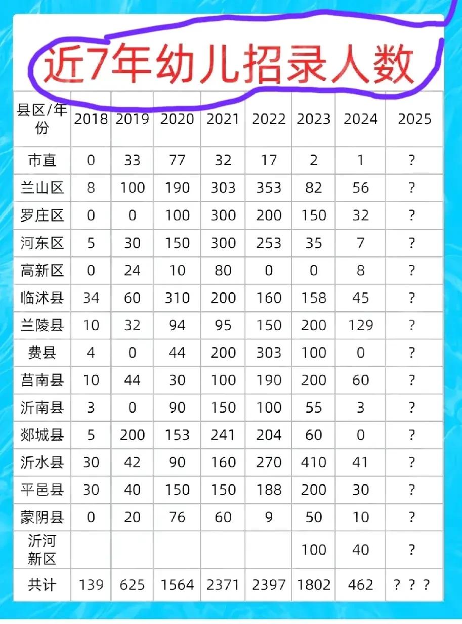 临沂近七年的幼师考编情况，23年1802人，24年462人，以后估计也不会大规模