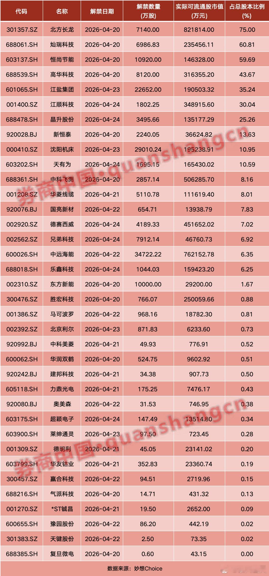 本周（4月20日—4月24日）共有36家公司限售股陆续解禁，合计解禁16.48亿