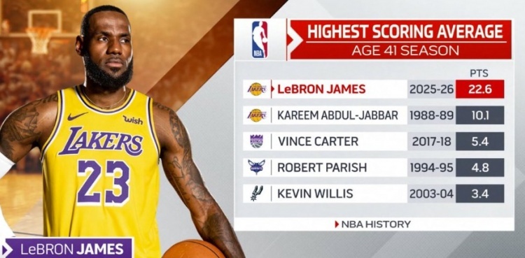 41岁球员场均得分对比，比个锤子，老詹是毫无疑问的碾压。朋友们，我们真的在见证数