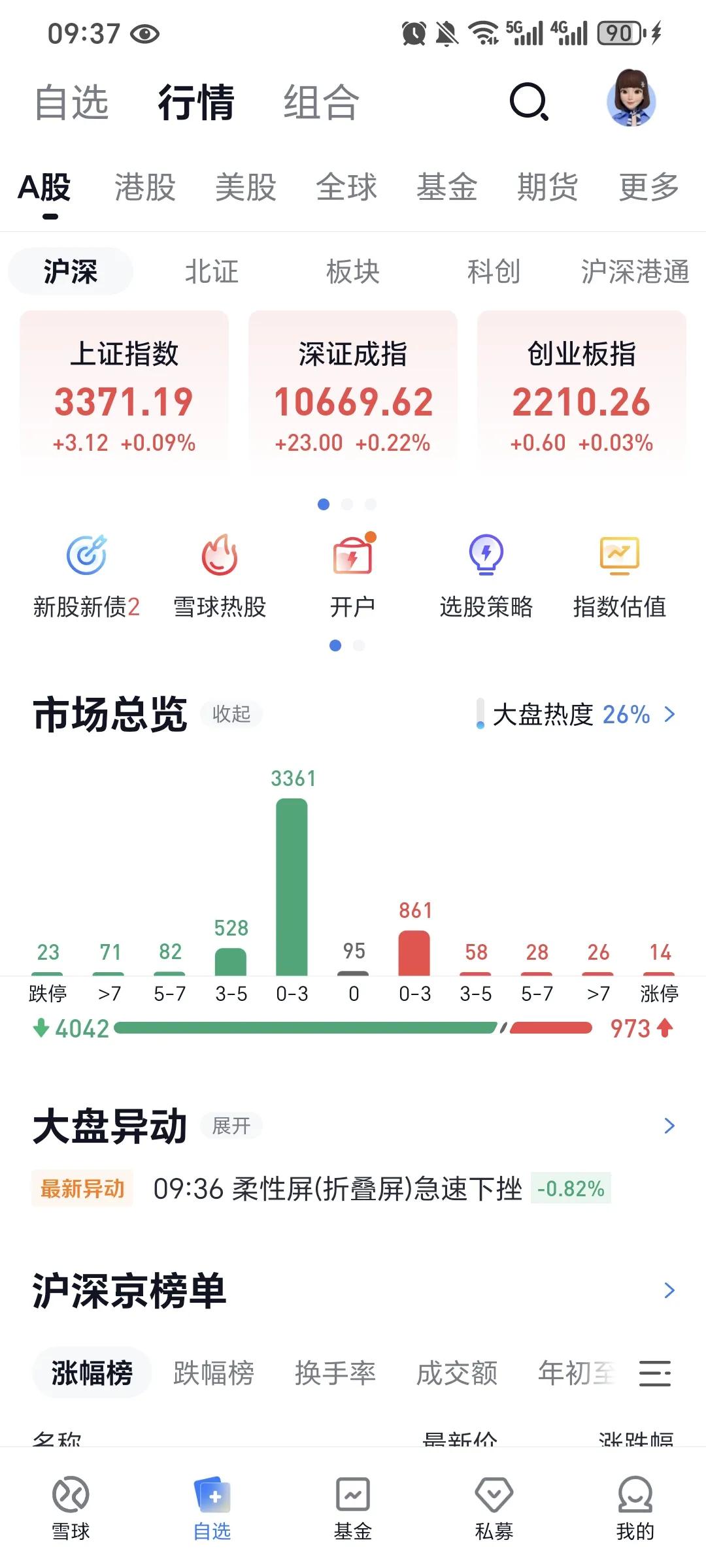 4000多家下跌，指数全红。
指数稳住了，亏钱效应很大。