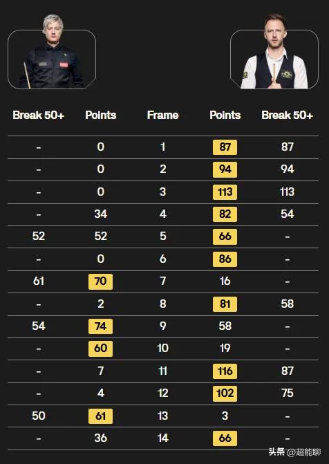 罗伯逊是斯诺克历史上唯一在长局制决赛中2次零封对手的球员，9：0周跃龙和10：0