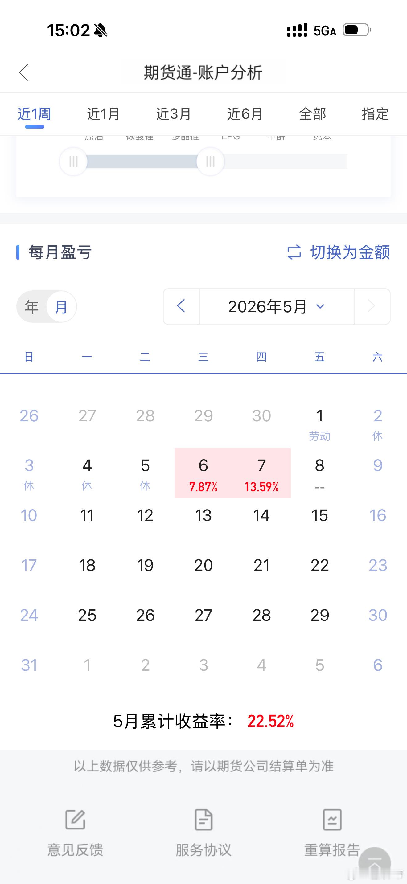 今天预期8%左右，节后三天30%期货财经