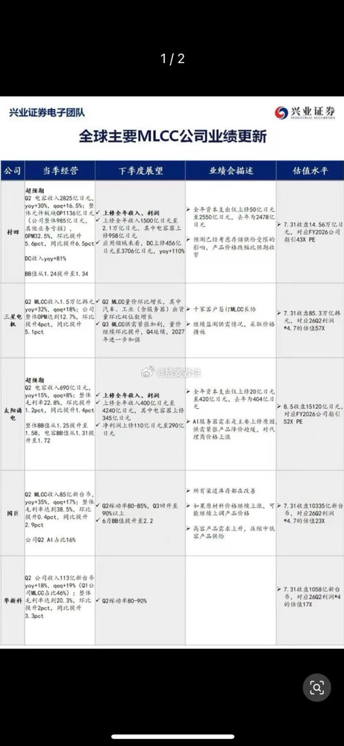 全球主要MLCC公司业绩更新 