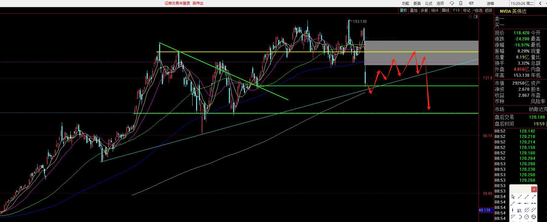达子看技术，击穿这个趋势线，空头胜利有c杀的可能性就大了，那也是二月底，甚至三月