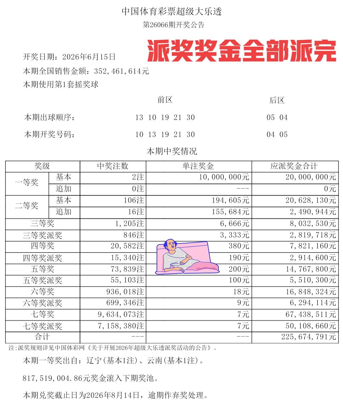 各位，本年度派奖结束了！就这样结束了，大乐透第26066期开奖，一等奖仅仅2注，