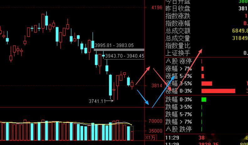 指数这里的震荡会比较复杂，个人预期的两种走法。个股波动还是比较大，早盘7分钟杀跌