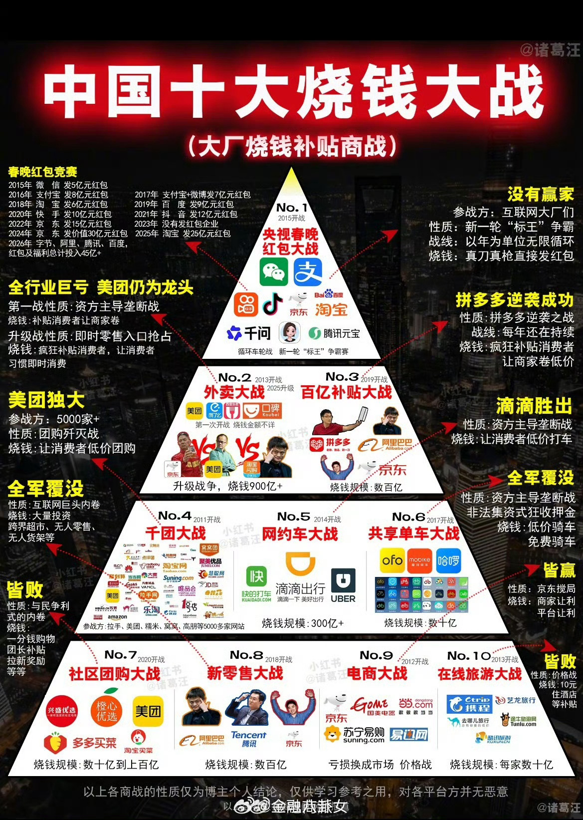 互联网巨头们的烧钱大战，你记得哪些？（图源：诸葛汪） 