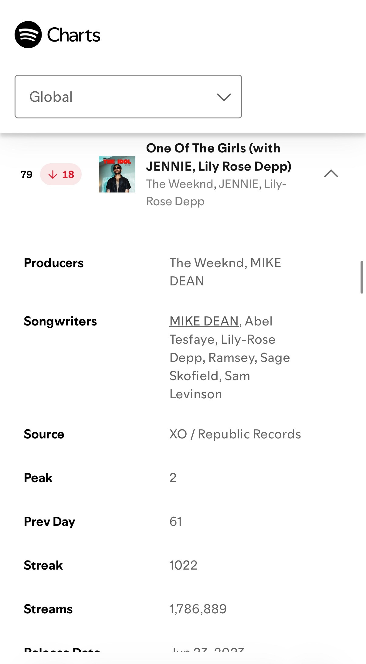 JENNIE 恋人未满后劲我们来了【7月31日Spotify全球榜】Dracul