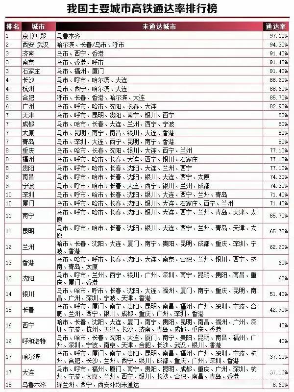 全国高铁通达率排名
        福州，在福建一马当先。
       交通：