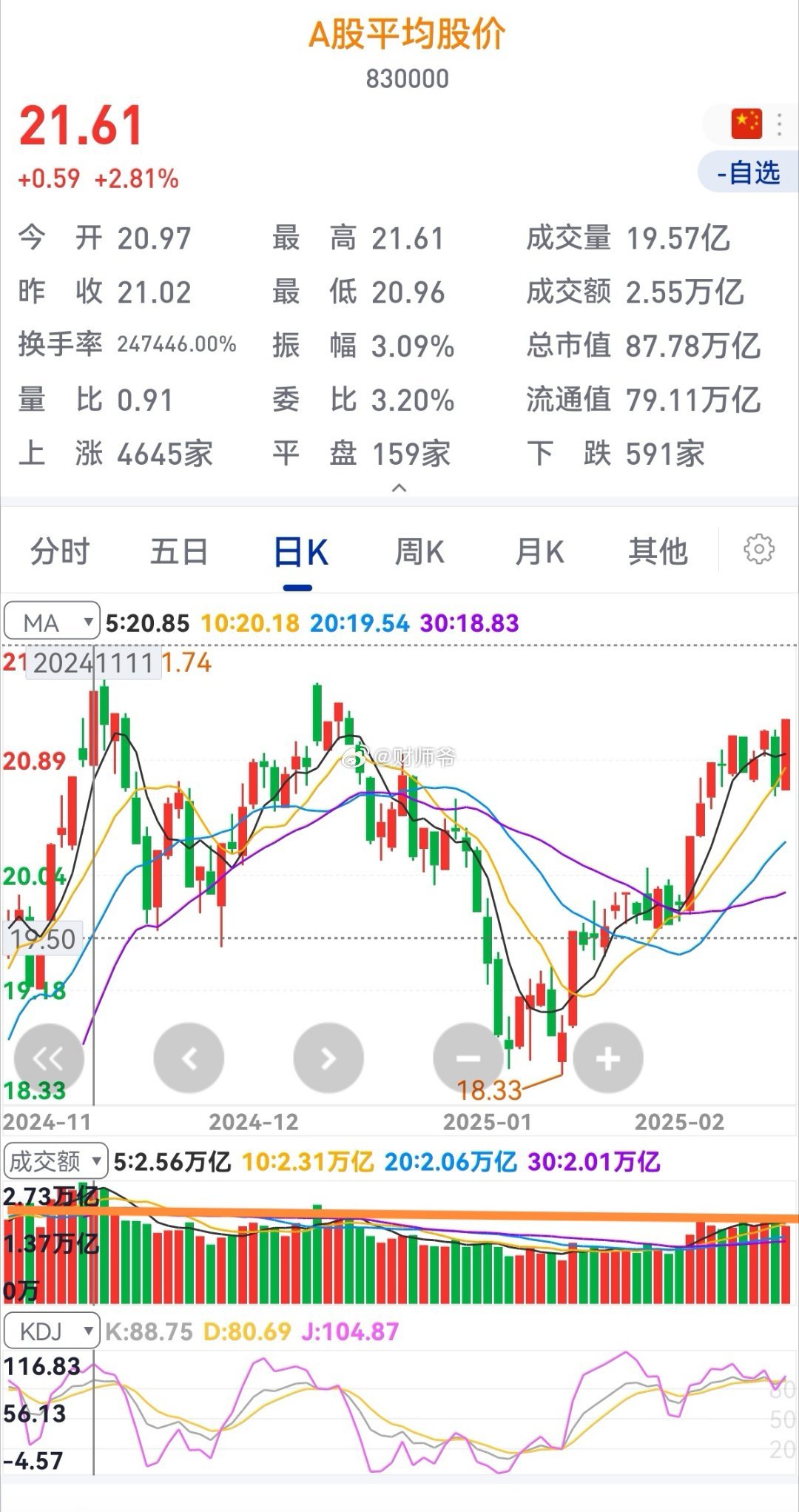 今天市场的成交量差点火候。小心周四下午和周五的市场变脸。 