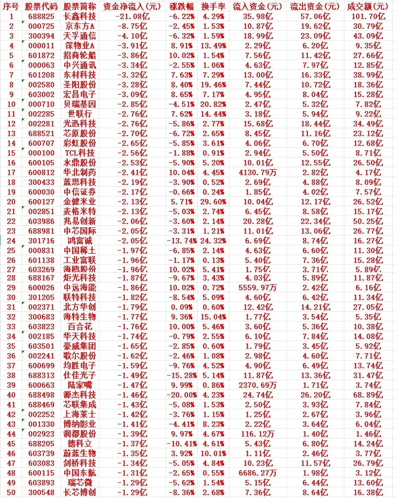 月8号周四上午盘，主力卖出的个股名单1 688825 长鑫科技 -21.08亿 