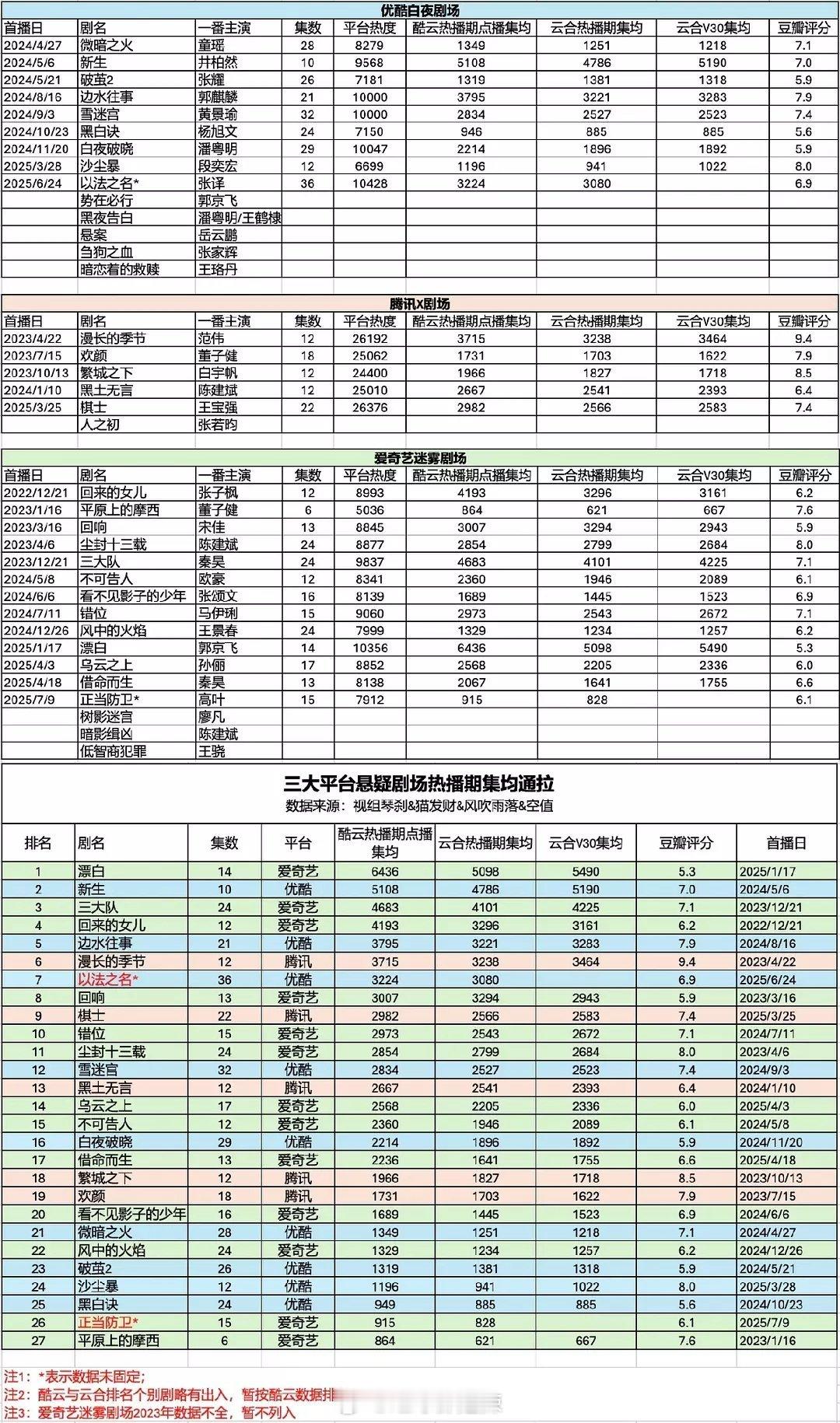 三大平台悬疑剧集网播数据 ​​​